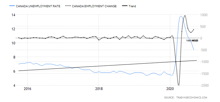 Canada Unemployment Rate