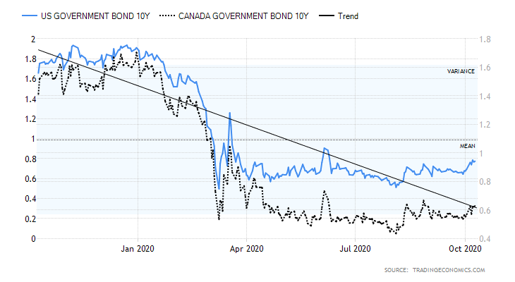 United States Government Bond 10Y