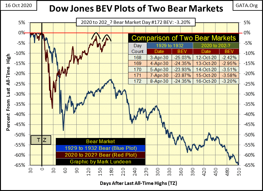C:\Users\Owner\Documents\Financial Data Excel\Bear Market Race\Long Term Market Trends\Wk 674\Chart #4   Great Dep & Ours DJ BEV.gif