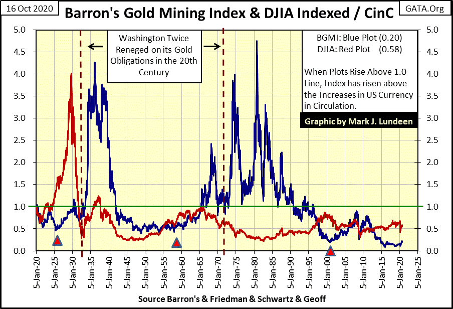 C:\Users\Owner\Documents\Financial Data Excel\Bear Market Race\Long Term Market Trends\Wk 674\Chart #B   BGMI & DJIA INX.gif