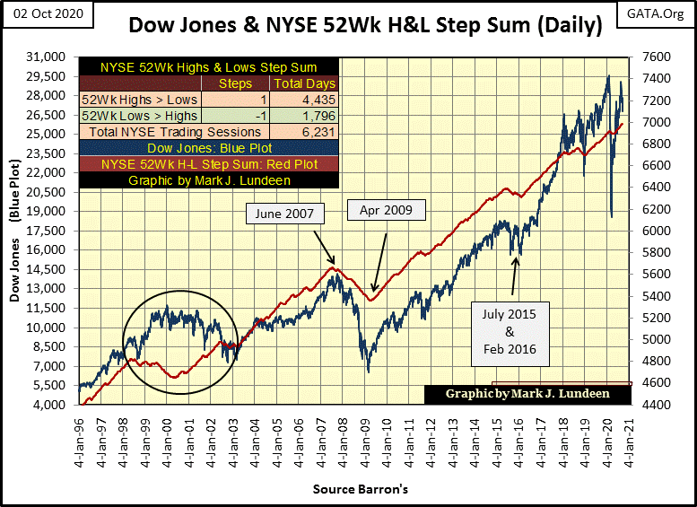 C:\Users\Owner\Documents\Financial Data Excel\Bear Market Race\Long Term Market Trends\Wk 672\Chart #A   Dow & NYSE 52Wk H&L SS.gif