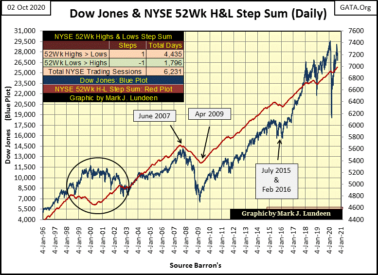 C:UsersOwnerDocumentsFinancial Data ExcelBear Market RaceLong Term Market TrendsWk 672Chart #A   Dow & NYSE 52Wk H&L SS.gif