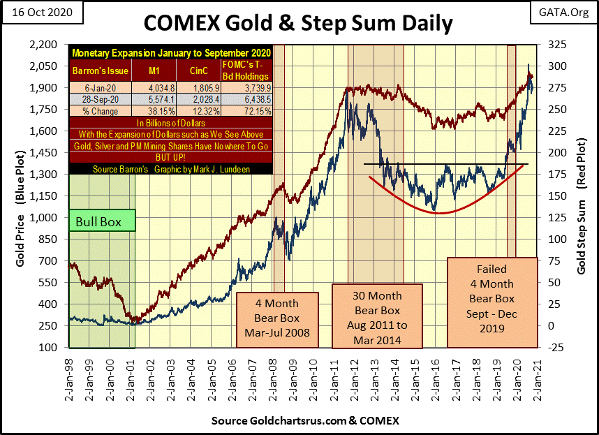 C:UsersOwnerDocumentsFinancial Data ExcelBear Market RaceLong Term Market TrendsWk 674Chart #9 Gold & SS 98-20.gif