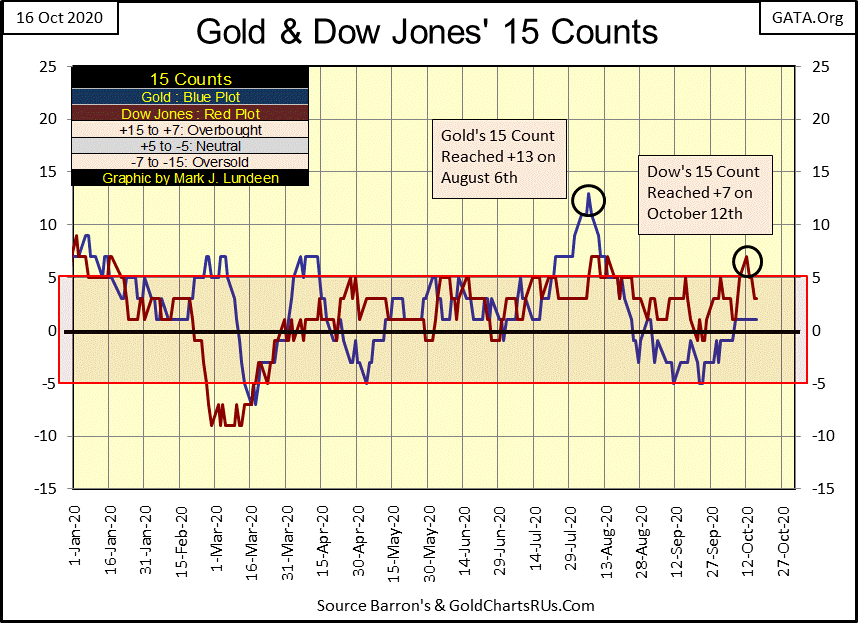 C:\Users\Owner\Documents\Financial Data Excel\Bear Market Race\Long Term Market Trends\Wk 674\Chart #9   Gold & DJ 15 Counts.gif