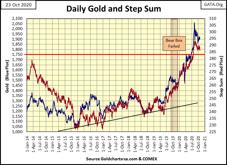 C:UsersOwnerDocumentsFinancial Data ExcelBear Market RaceLong Term Market TrendsWk 675Chart #10   Gold & SS 2014-20.gif