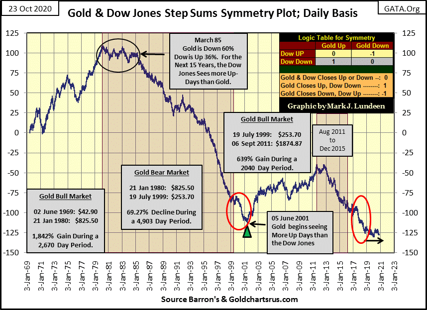 C:\Users\Owner\Documents\Financial Data Excel\Bear Market Race\Long Term Market Trends\Wk 675\Chart #B   Gold & Dow Symmetry.gif