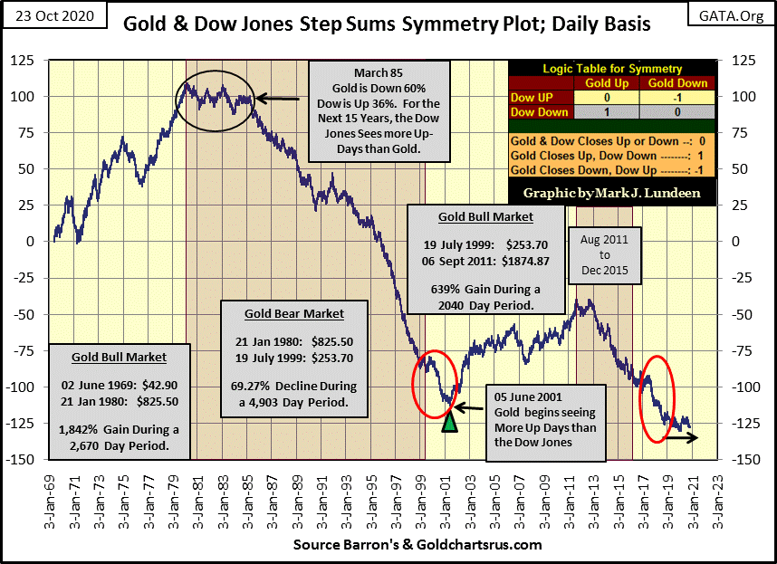 C:UsersOwnerDocumentsFinancial Data ExcelBear Market RaceLong Term Market TrendsWk 675Chart #B   Gold & Dow Symmetry.gif