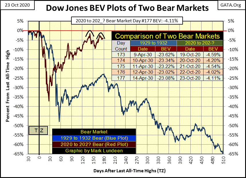 C:\Users\Owner\Documents\Financial Data Excel\Bear Market Race\Long Term Market Trends\Wk 675\Chart #5   Great Dep & Ours DJ BEV.gif