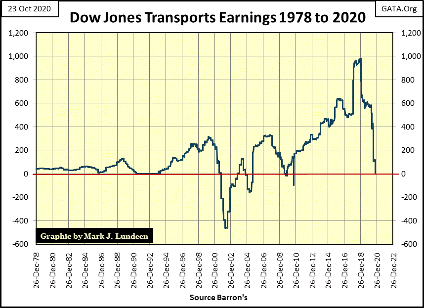 C:UsersOwnerDocumentsFinancial Data ExcelBear Market RaceLong Term Market TrendsWk 675Chart #4   DJTA Earnings 1978 to 2022.gif