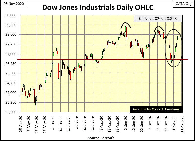 C:UsersOwnerDocumentsFinancial Data ExcelBear Market RaceLong Term Market TrendsWk 677Chart #2    DJIA OHLC.gif