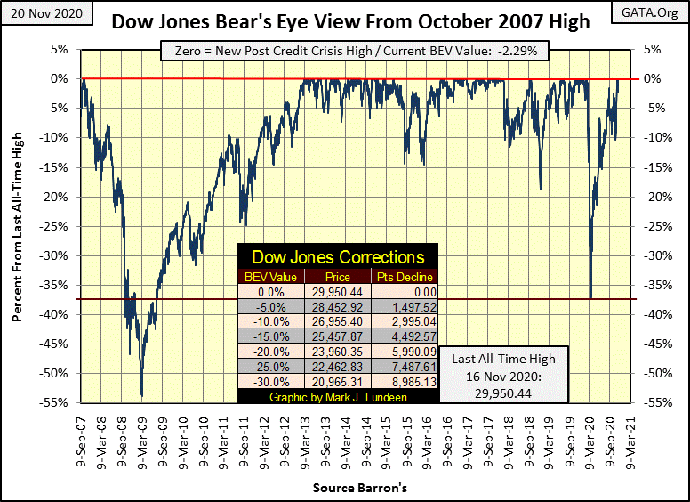 C:UsersOwnerDocumentsFinancial Data ExcelBear Market RaceLong Term Market TrendsWk 679Chart #1 DJ BEV 2007 to 2020.gif