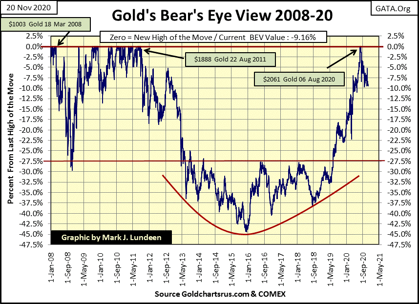 C:\Users\Owner\Documents\Financial Data Excel\Bear Market Race\Long Term Market Trends\Wk 679\Chart #7   Gold BEV 2008-20.gif