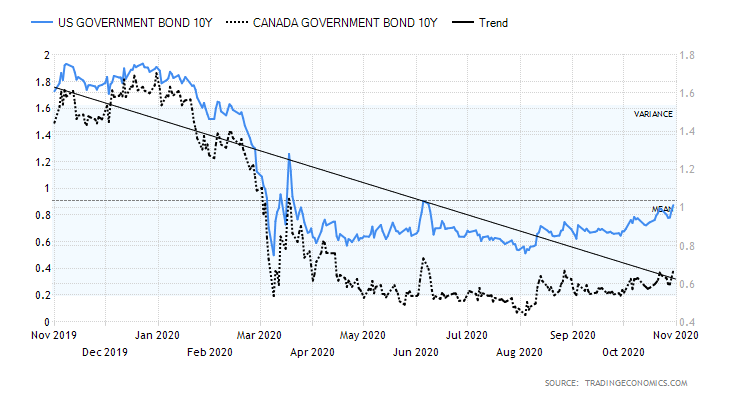 United States Government Bond 10Y