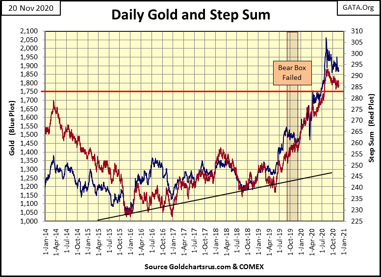 C:\Users\Owner\Documents\Financial Data Excel\Bear Market Race\Long Term Market Trends\Wk 679\Chart #8   Gold & SS 2014-20.gif