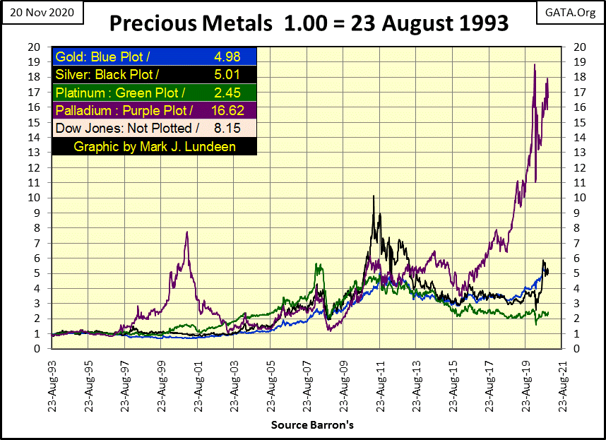 C:\Users\Owner\Documents\Financial Data Excel\Bear Market Race\Long Term Market Trends\Wk 679\Chart #10   Indexed Precous Metals.gif