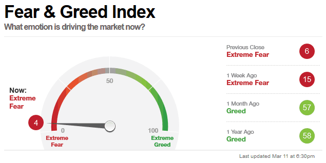 Market update – March 11/20 – The Trend Letter