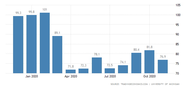 United States Consumer Sentiment