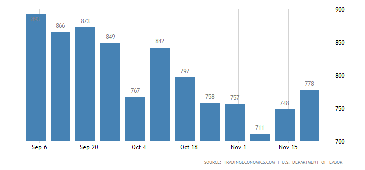 United States Initial Jobless Claims