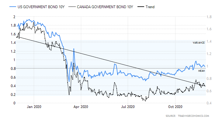 United States Government Bond 10Y