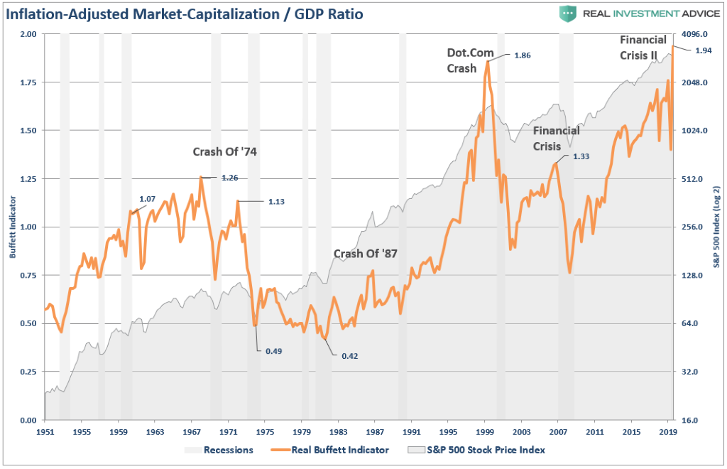 Buffett Indicator Investors, Buffett Indicator: Why Investors Are Walking Into A Trap