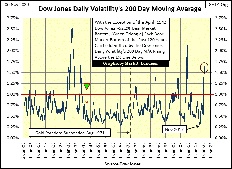 C:\Users\Owner\Documents\Financial Data Excel\Bear Market Race\Long Term Market Trends\Wk 677\Chart #A   Dow Jones 200 Day Volitility.gif