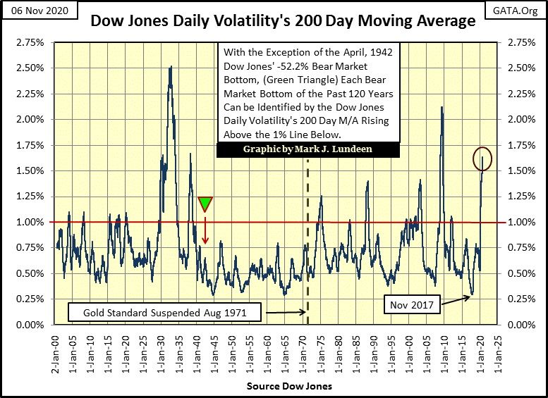 C:UsersOwnerDocumentsFinancial Data ExcelBear Market RaceLong Term Market TrendsWk 677Chart #A   Dow Jones 200 Day Volitility.gif