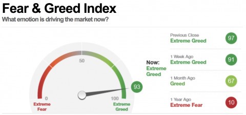 CNN Fear & Greed Index at 93 (out of 100)