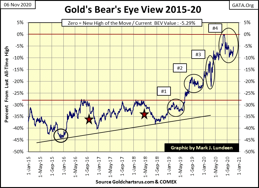 C:\Users\Owner\Documents\Financial Data Excel\Bear Market Race\Long Term Market Trends\Wk 677\Chart #10   Gold BEV 2015-20.gif