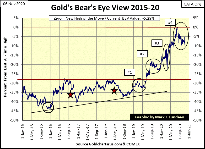 C:UsersOwnerDocumentsFinancial Data ExcelBear Market RaceLong Term Market TrendsWk 677Chart #10   Gold BEV 2015-20.gif