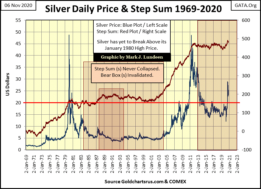 C:\Users\Owner\Documents\Financial Data Excel\Bear Market Race\Long Term Market Trends\Wk 677\Chart #9   Price of Silver 1969-20 & SS.gif