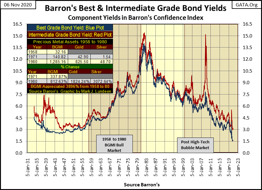 C:\Users\Owner\Documents\Financial Data Excel\Bear Market Race\Long Term Market Trends\Wk 677\Chart #13   Barron's Best & Int Ylds.gif