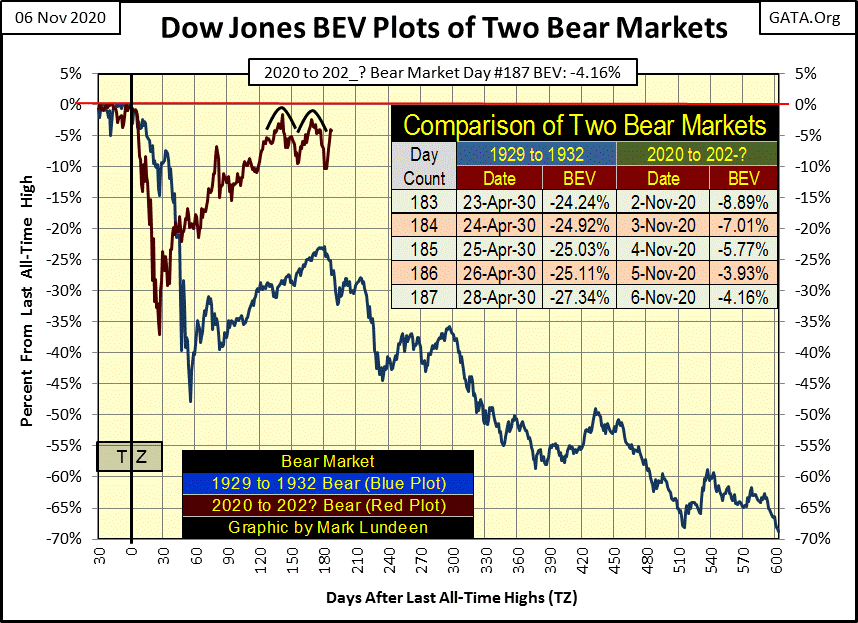 C:\Users\Owner\Documents\Financial Data Excel\Bear Market Race\Long Term Market Trends\Wk 677\Chart #4   Great Dep & Ours DJ BEV.gif