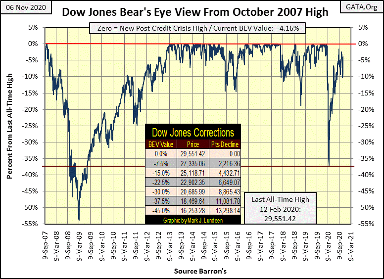 C:UsersOwnerDocumentsFinancial Data ExcelBear Market RaceLong Term Market TrendsWk 677Chart #1   DJ BEV 2007 to 2020.gif