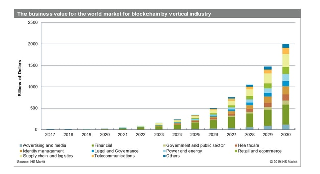 There's more than Tesla and Bitcoin in crypto: Blockchain demand is booming