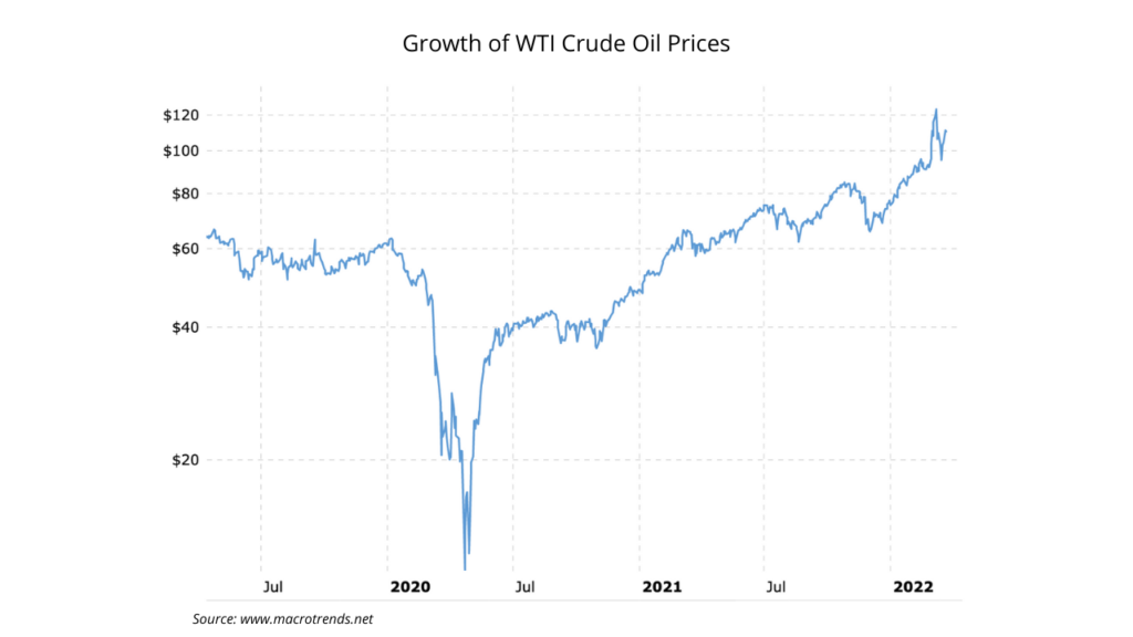 Growth of WTI crude oil prices