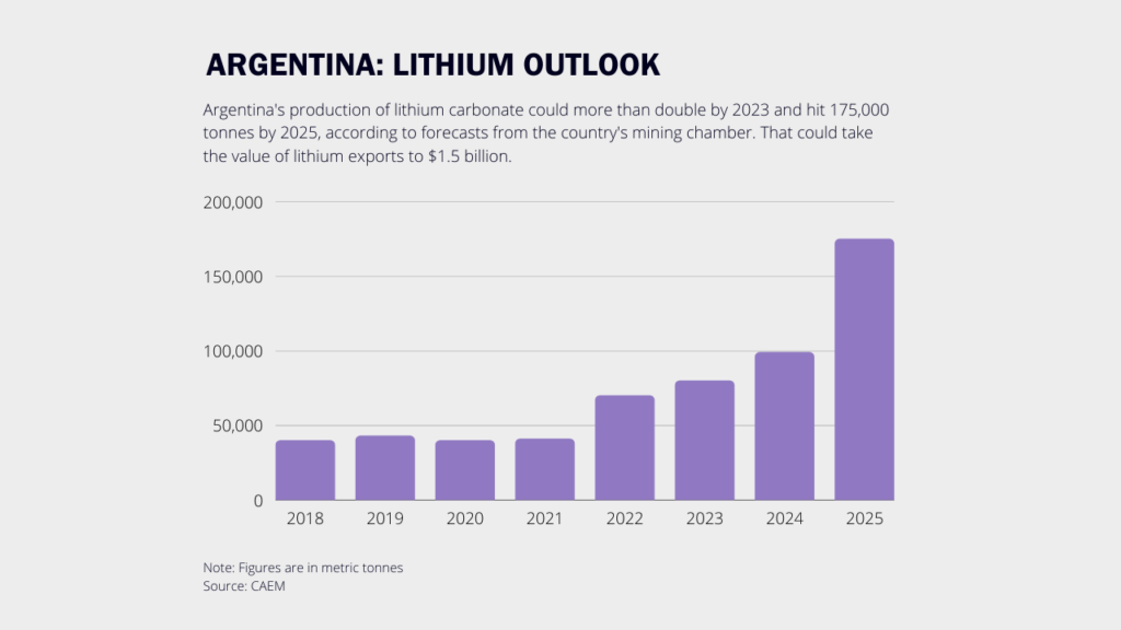 Argetina lithium outlook