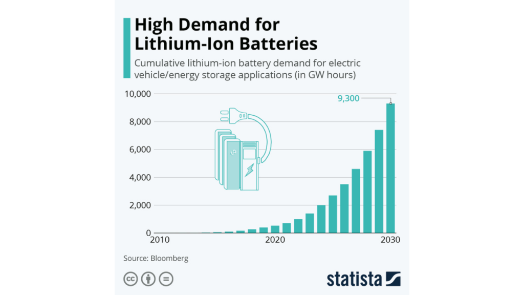 Lithium based battery demand forecast to 2030