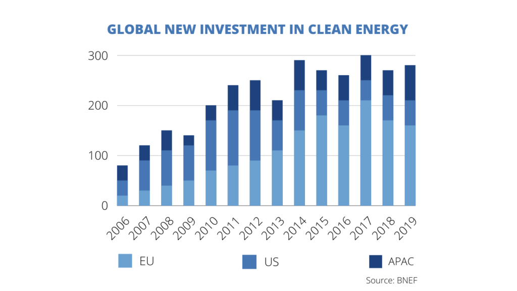 Investment in new green energy projects