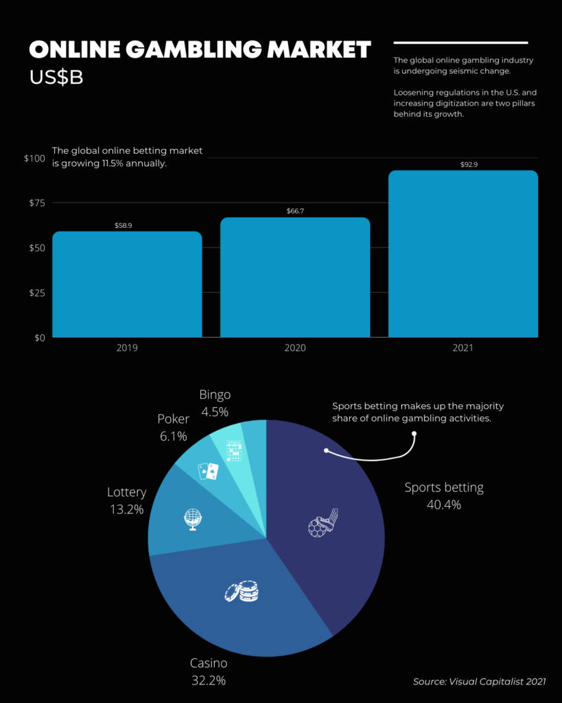 Sports betting market summary