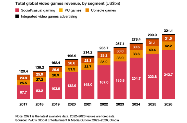 Global gaming revenues