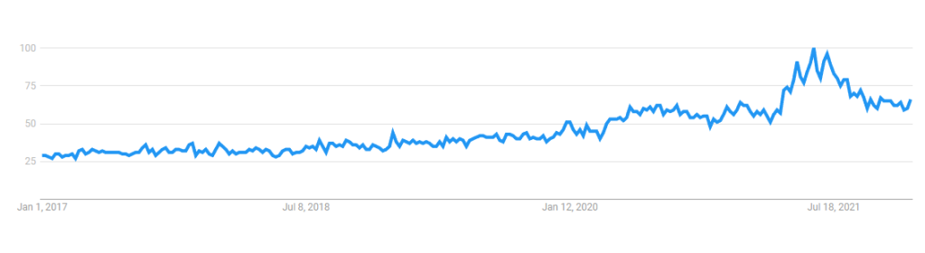 Google Trend: Affiliate marketing search interest