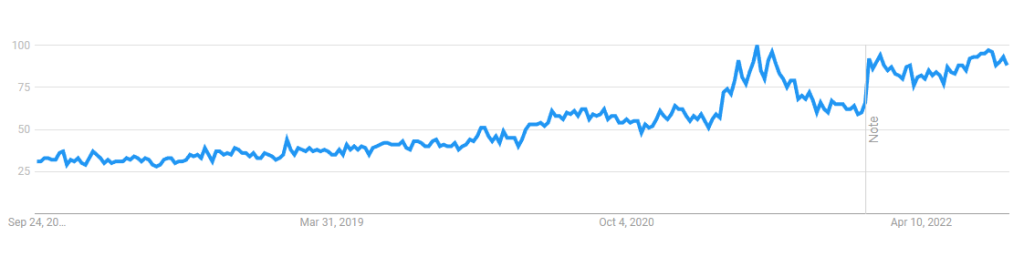 Google Trend: Affiliate marketing search interest