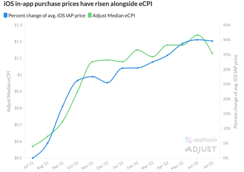Bagan yang menunjukkan korelasi antara rata-rata harga pembelian dalam aplikasi (IAP) dan rata-rata biaya efektif per pemasangan (eCPI)