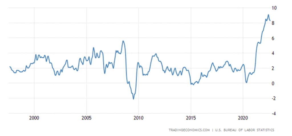 Tradingeconomics com. США, инфляция, золото, цены.