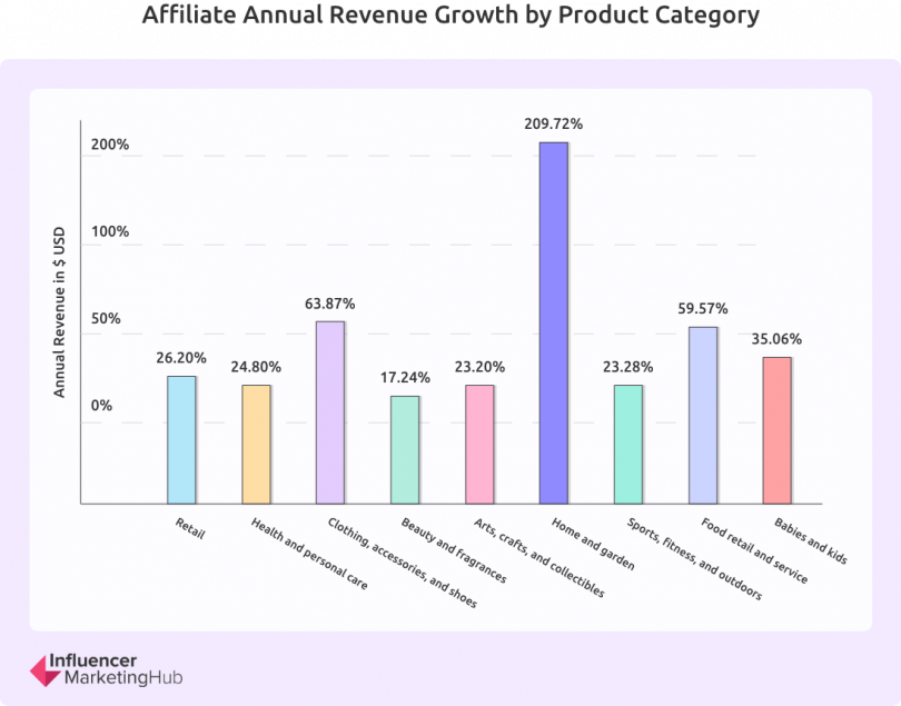 Chart: affiliate marketing revenues
