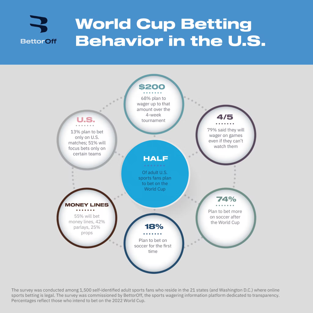 US sports bettors World Cup betting intent