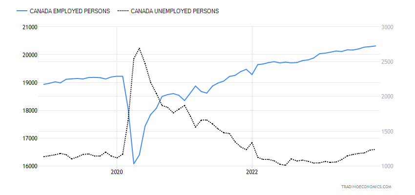 Canada Employed Persons