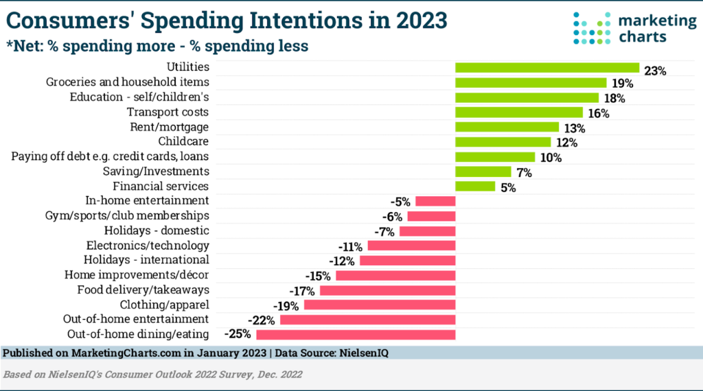 Inflation driving changes in consumer spending intentions