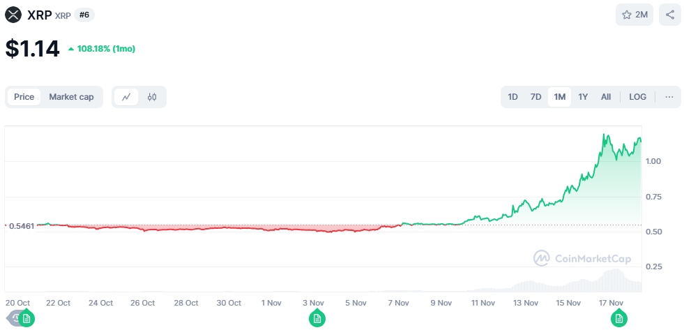 XRP price chart