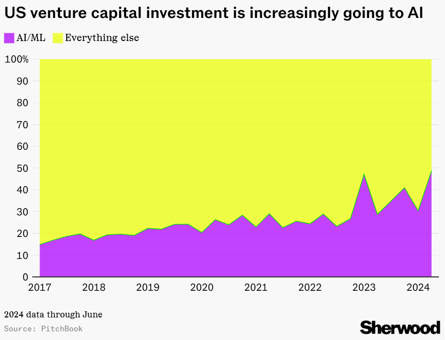 AI venture funding